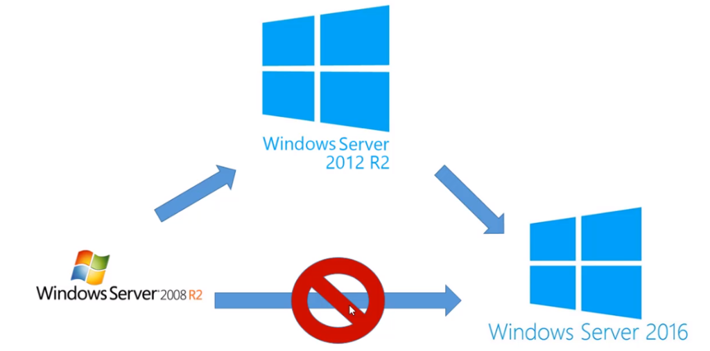Migración Microsoft Windows Server 2019 Rberny 2021